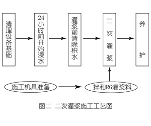 桓台灌浆料施工工艺—文字完整版